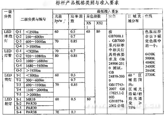 解读粤LED室内照明产品标杆体系标准 解读粤LED室内照明产品标杆体系标准
