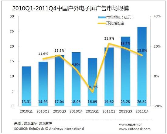 2011 Q4中国户外电子屏广告市场规模超26亿元 2011 Q4中国户外电子屏广告市场规模超26亿元