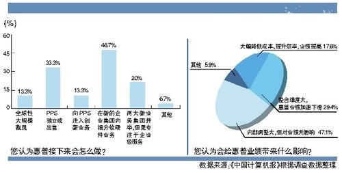 渠道商:惠普合并影响为零 渠道商:惠普合并影响为零