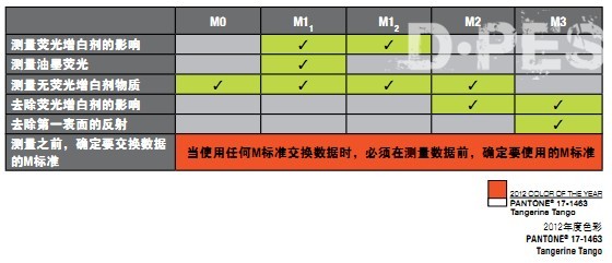 含有荧光增白剂的纸张成功的色彩管理 含有荧光增白剂的纸张成功的色彩管理