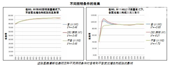 含有荧光增白剂的纸张成功的色彩管理 含有荧光增白剂的纸张成功的色彩管理