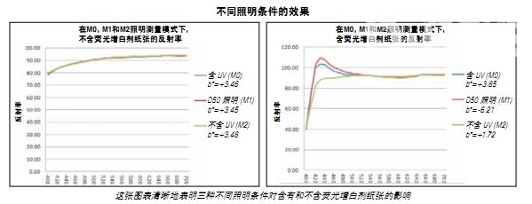 含有荧光增白剂的纸张成功的色彩管理