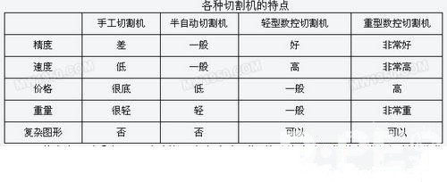 轻型数控切割机市场前景看好 轻型数控切割机市场前景看好