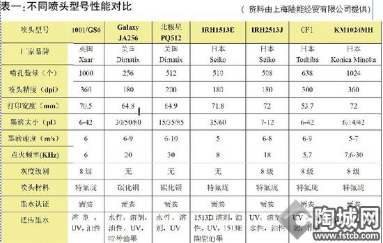 喷头革新重定陶瓷喷墨格局 喷头革新重定陶瓷喷墨格局