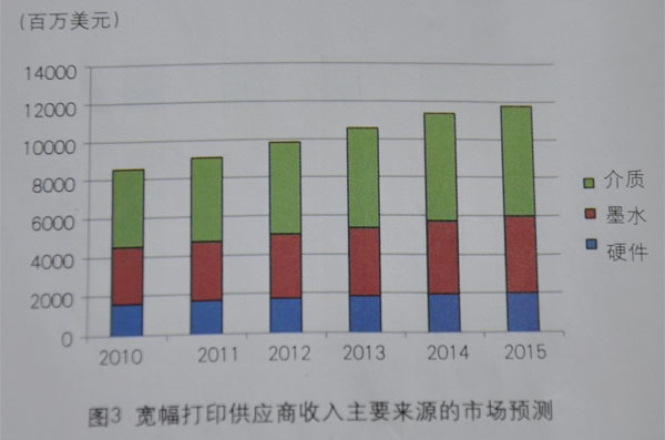 宽幅打印供应商收入主要来源的市场预测 宽幅打印供应商收入主要来源的市场预测