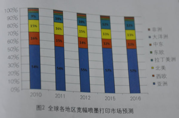 全球各地区宽幅喷墨打印市场预测 全球各地区宽幅喷墨打印市场预测