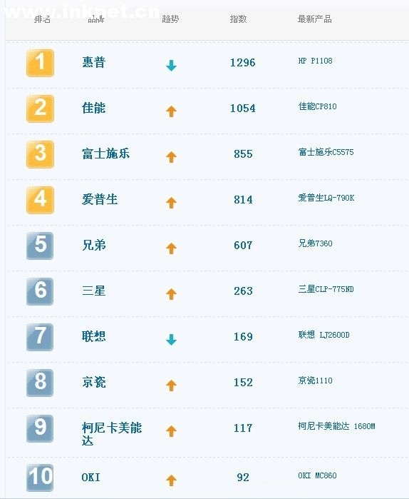ITbrand打印机品牌排行榜 ITbrand打印机品牌排行榜