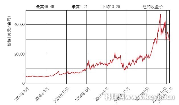 2001~2011年国际白银价格(伦敦市场)走势 2001~2011年国际白银价格(伦敦市场)走势