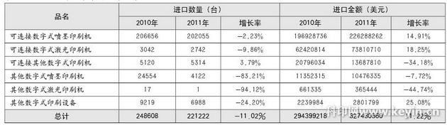 2010-2011年数字印刷机进口情况 2010-2011年数字印刷机进口情况