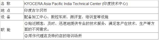 京瓷株式会社 (以下简称“京瓷”) 为了在极具发展潜力的印度市场加强机械工具业务,进一步完善对顾客的技术服务体系,于2012年6月15日成立了“印度技术中心”,这在日系切削工具制造商中属于首例。 京瓷株式会社 (以下简称“京瓷”) 为了在极具发展潜力的印度市场加强机械工具业务,进一步完善对顾客的技术服务体系,于2012年6月15日成立了“印度技术中心”,这在日系切削工具制造商中属于首例。