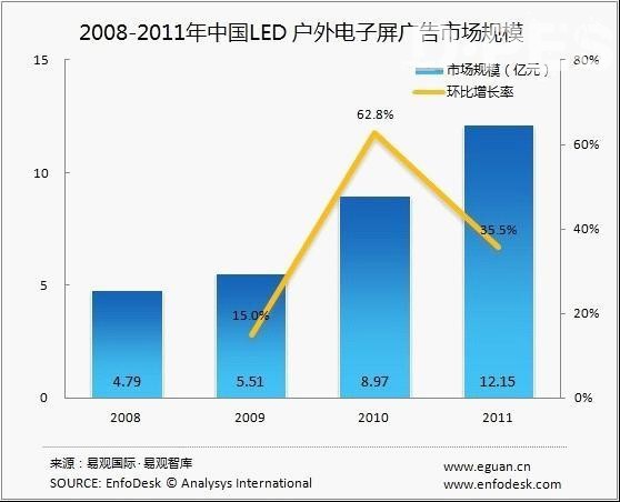 2008-2011年中国LED户外电子屏广告市场规模 2008-2011年中国LED户外电子屏广告市场规模