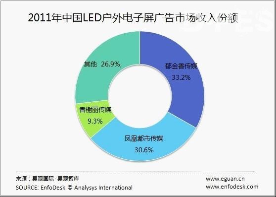 2011年中国LED户外电子屏广告市场收入份额 2011年中国LED户外电子屏广告市场收入份额