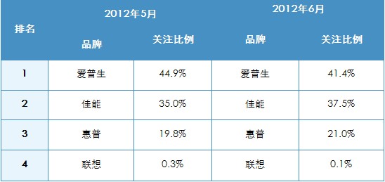 2012年5-6月中国喷墨打印机市场品牌关注比例对比 2012年5-6月中国喷墨打印机市场品牌关注比例对比