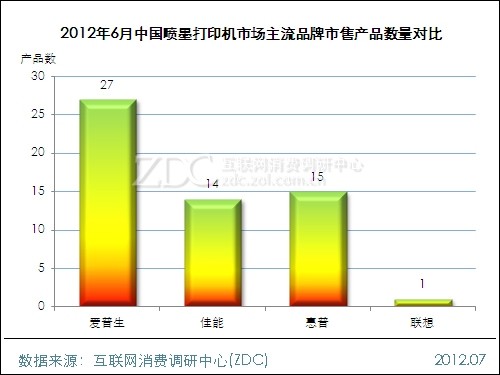 2012年6月中国喷墨打印机市场主流品牌市售产品数量对比 2012年6月中国喷墨打印机市场主流品牌市售产品数量对比
