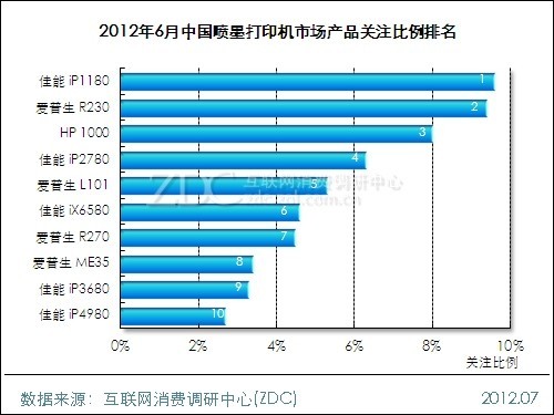 2012年6月中国喷墨打印机市场产品关注排名 2012年6月中国喷墨打印机市场产品关注排名