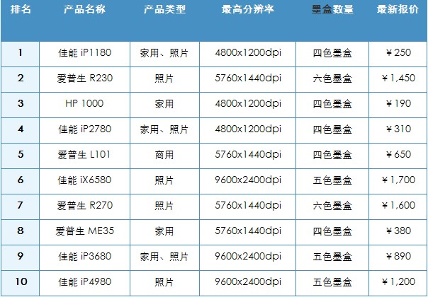 2012年6月中国喷墨打印机市场最受关注的十款产品及主要参数 2012年6月中国喷墨打印机市场最受关注的十款产品及主要参数