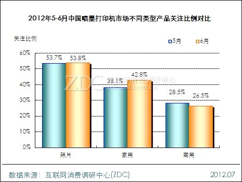 2012年5-6月中国喷墨打印机市场不同类型产品关注比例对比 2012年5-6月中国喷墨打印机市场不同类型产品关注比例对比