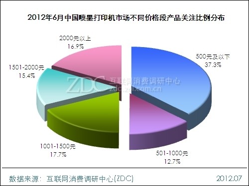 2012年6月中国喷墨打印机市场不同价格段产品关注比例分布 2012年6月中国喷墨打印机市场不同价格段产品关注比例分布