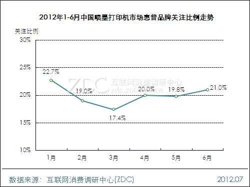 2012年1-6月中国喷墨打印机市场惠普品牌关注比例走势 2012年1-6月中国喷墨打印机市场惠普品牌关注比例走势