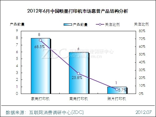 2012年6月中国喷墨打印机市场惠普产品结构分析 2012年6月中国喷墨打印机市场惠普产品结构分析