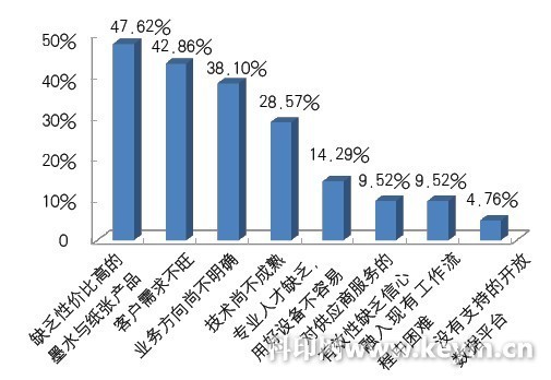耗材性价比不高成影响国内高速喷墨印刷发展首因 耗材性价比不高成影响国内高速喷墨印刷发展首因