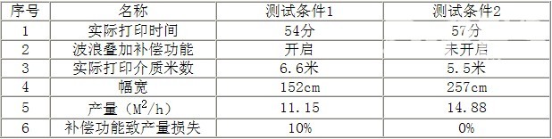 打印测试参数 打印测试参数