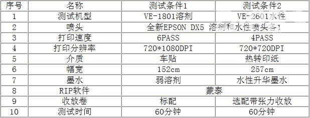 相关测试条件和机器配置 相关测试条件和机器配置