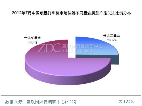 2012年7月中国喷墨打印机市场佳能不同墨盒类型产品关注比例分布 2012年7月中国喷墨打印机市场佳能不同墨盒类型产品关注比例分布