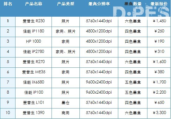 2012年7月中国喷墨打印机市场最受关注的十款产品及主要参数 2012年7月中国喷墨打印机市场最受关注的十款产品及主要参数