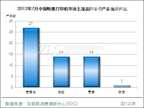 2012年7月中国喷墨打印机市场主流品牌市售产品数量对比 2012年7月中国喷墨打印机市场主流品牌市售产品数量对比