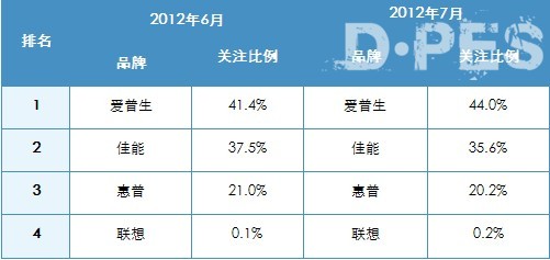 2012年6-7月中国喷墨打印机市场品牌关注比例对比 2012年6-7月中国喷墨打印机市场品牌关注比例对比