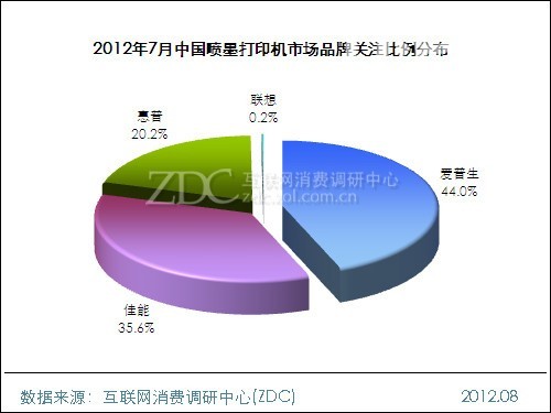 2012年7月中国喷墨打印机市场品牌关注比例分布 2012年7月中国喷墨打印机市场品牌关注比例分布