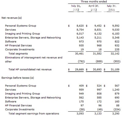惠普第三季巨亏89亿美元 营收下滑5% 惠普第三季巨亏89亿美元 营收下滑5%