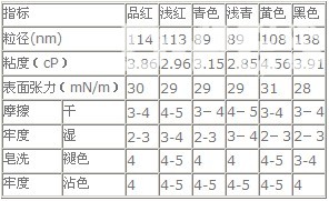 NDC涂料墨水的主要技术指标 NDC涂料墨水的主要技术指标