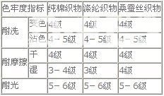 不同织物上喷墨印花织物的颜色牢度 不同织物上喷墨印花织物的颜色牢度