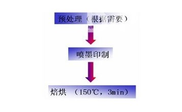 NDC涂料墨水应用工艺 NDC涂料墨水应用工艺