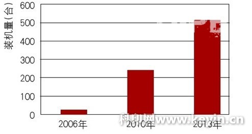 全球彩色告诉喷墨印刷机装机情况 全球彩色告诉喷墨印刷机装机情况