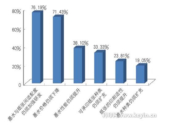 高速喷墨印刷耗材存在的问题 高速喷墨印刷耗材存在的问题