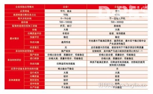1 2家已引进高速喷墨印刷机的印刷企业的实际应用情况 1 2家已引进高速喷墨印刷机的印刷企业的实际应用情况