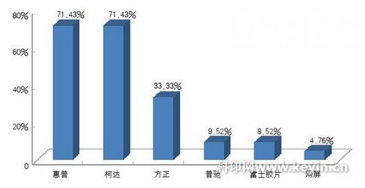 企业目前关注的高速喷墨印刷机品牌 企业目前关注的高速喷墨印刷机品牌