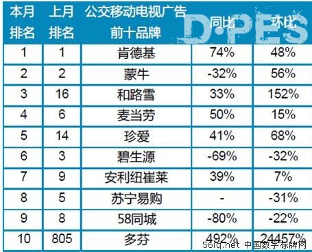 广告市场低迷 户外移动电视成广告主新宠 广告市场低迷 户外移动电视成广告主新宠