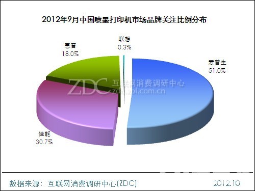 2012年9月中国喷墨打印机市场分析报告 2012年9月中国喷墨打印机市场分析报告