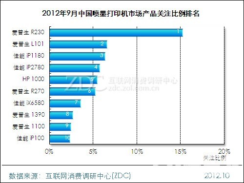 2012年9月中国喷墨打印机市场产品关注排名