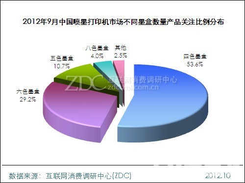 2012年9月中国喷墨打印机市场不同墨盒数量产品关注比例分布 2012年9月中国喷墨打印机市场不同墨盒数量产品关注比例分布