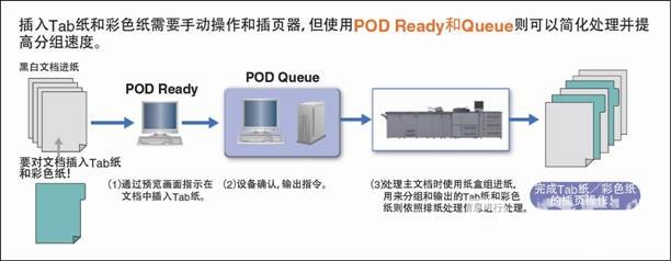 柯尼卡美能达Printgroove POD Ready和Printgroove POD Queue 工作流程示意图 柯尼卡美能达Printgroove POD Ready和Printgroove POD Queue 工作流程示意图