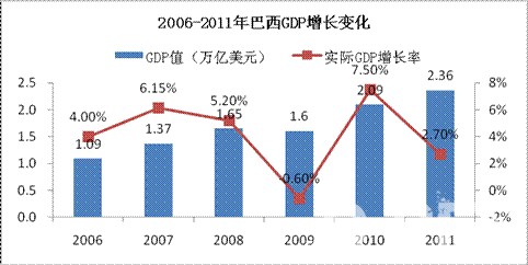 巴西2006-2011年GDP增长变化 巴西2006-2011年GDP增长变化