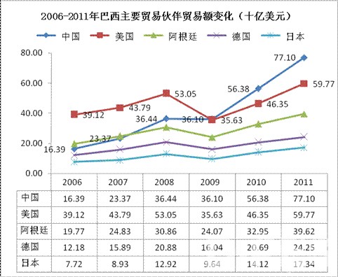 2006-2011年巴西主要贸易伙伴贸易额变化 2006-2011年巴西主要贸易伙伴贸易额变化