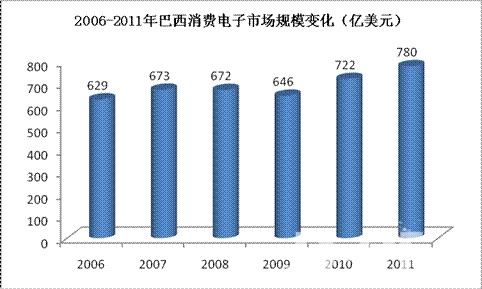 2006-2011年巴西国内机械销售额变化 2006-2011年巴西国内机械销售额变化