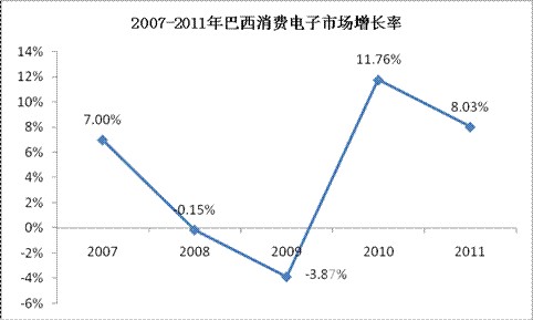 2007-2011年巴西国内机械销售额增长率变化 2007-2011年巴西国内机械销售额增长率变化