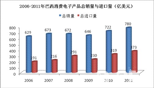 2006-2011年巴西机械进口额增长变化 2006-2011年巴西机械进口额增长变化